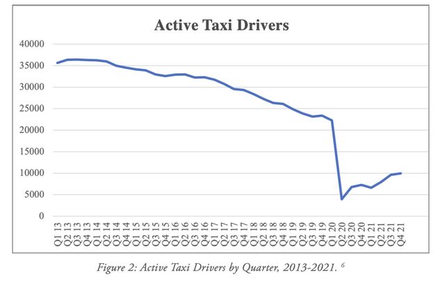 A chart of "active taxi drivers" showing a decline since 2012 then a sharp nosedive in 2020, then ticking up half way for 2021